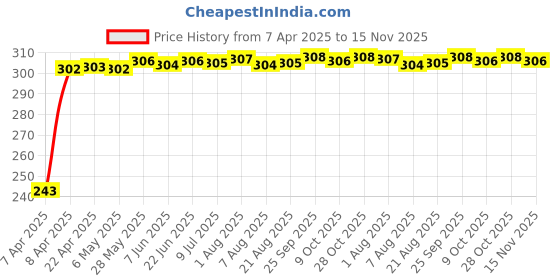 moglix.com JBRIDERZ Car Horn 2 Pcs Set For Audi A3 (8V7) 1.8 Tfsi jbriderz Price History Graph from 7 Apr 2025 to 15 Nov 2025