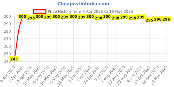 moglix.com JBRIDERZ Car Horn 2 Pcs Set For Audi A4 (8E2, B6) 2.5 Tdi jbriderz Price History Graph from 6 Apr 2025 to 16 Nov 2025