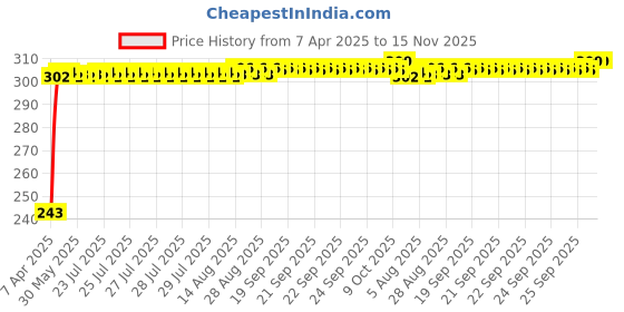 moglix.com JBRIDERZ Car Horn 2 Pcs Set For Audi A4 (8K2, B8) 2.0 Tfsi jbriderz Price History Graph from 7 Apr 2025 to 15 Nov 2025