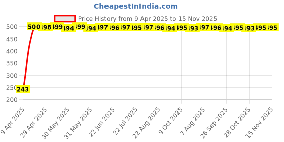 moglix.com JBRIDERZ Car Horn 2 Pcs Set For Audi A6 (4F2, C6) 2.7 Tdi jbriderz Price History Graph from 9 Apr 2025 to 15 Nov 2025