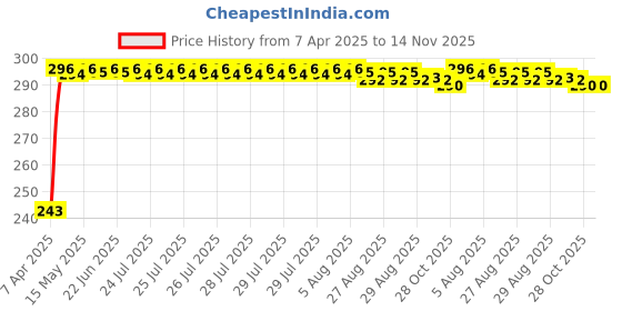 moglix.com JBRIDERZ Car Horn 2 Pcs Set For Audi Q5 (8R) 3.2 Fsi Quattro jbriderz Price History Graph from 7 Apr 2025 to 14 Nov 2025