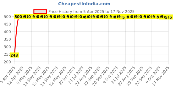 moglix.com JBRIDERZ Car Horn 2 Pcs Set For Bmw 1 (F20) 118D (Lci) jbriderz Price History Graph from 5 Apr 2025 to 17 Nov 2025