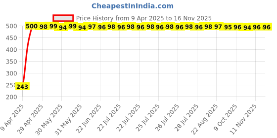 moglix.com JBRIDERZ Car Horn 2 Pcs Set For Bmw 3 (E90) 320D N47N (Lci) jbriderz Price History Graph from 9 Apr 2025 to 15 Nov 2025