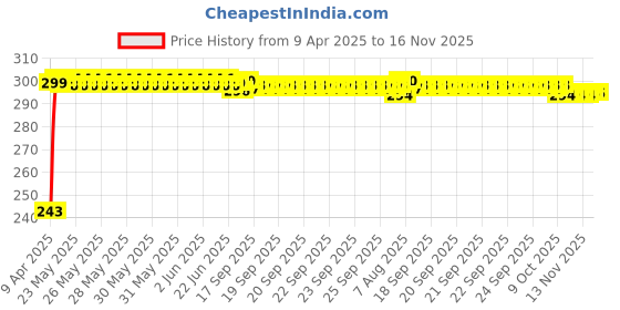 moglix.com JBRIDERZ Car Horn 2 Pcs Set For Bmw 3 (F30) 320I (Lci) jbriderz Price History Graph from 9 Apr 2025 to 16 Nov 2025