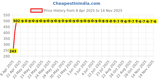 moglix.com JBRIDERZ Car Horn 2 Pcs Set For Bmw 3 (F30) 328I jbriderz Price History Graph from 8 Apr 2025 to 14 Nov 2025