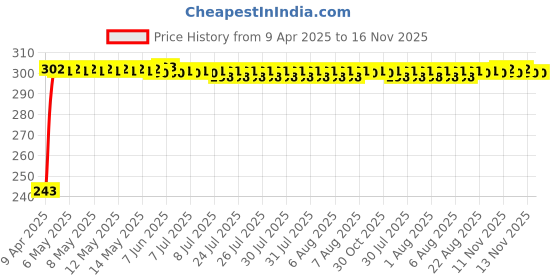 moglix.com JBRIDERZ Car Horn 2 Pcs Set For Bmw 5 (E60) 530I jbriderz Price History Graph from 9 Apr 2025 to 16 Nov 2025