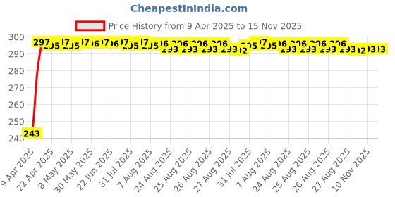 moglix.com JBRIDERZ Car Horn 2 Pcs Set For Bmw 5 (F10) 520D jbriderz Price History Graph from 9 Apr 2025 to 15 Nov 2025