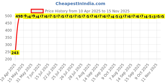 moglix.com JBRIDERZ Car Horn 2 Pcs Set For Bmw 5 (F10) 520D N47N (Lci) jbriderz Price History Graph from 10 Apr 2025 to 15 Nov 2025