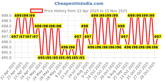 moglix.com JBRIDERZ Car Horn 2 Pcs Set For Bmw 5 (F10) 520I (Lci) jbriderz Price History Graph from 22 Apr 2025 to 15 Nov 2025