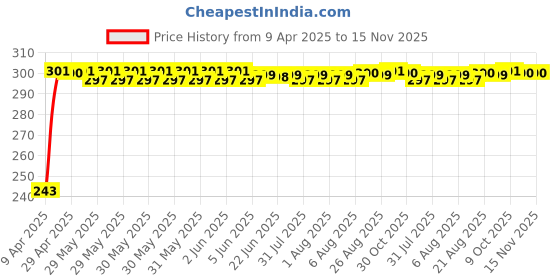 moglix.com JBRIDERZ Car Horn 2 Pcs Set For Bmw 5 (F10) 525D N57 jbriderz Price History Graph from 9 Apr 2025 to 15 Nov 2025