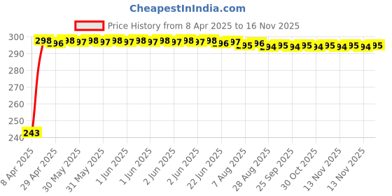 moglix.com JBRIDERZ Car Horn 2 Pcs Set For Bmw X1 (F48) 20D jbriderz Price History Graph from 8 Apr 2025 to 15 Nov 2025