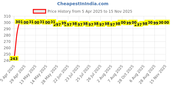 moglix.com JBRIDERZ Car Horn 2 Pcs Set For Bmw X5 (E70) 3.0D jbriderz Price History Graph from 5 Apr 2025 to 15 Nov 2025