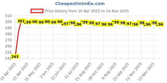 moglix.com JBRIDERZ Car Horn 2 Pcs Set For Fiat Evo Pure 1.3 jbriderz Price History Graph from 10 Apr 2025 to 14 Nov 2025