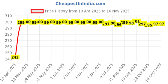 moglix.com JBRIDERZ Car Horn 2 Pcs Set For Fiat Palio Adventure Weekend 1.6 Weekend jbriderz Price History Graph from 10 Apr 2025 to 15 Nov 2025