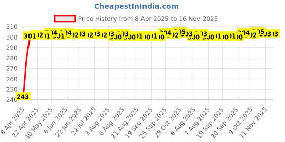 moglix.com JBRIDERZ Car Horn 2 Pcs Set For Fiat Siena 1.7 jbriderz Price History Graph from 8 Apr 2025 to 16 Nov 2025