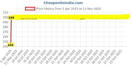 moglix.com JBRIDERZ Car Horn 2 Pcs Set For Ford Endeavour 2Nd Gen 2.5L 4X2 jbriderz Price History Graph from 5 Apr 2025 to 13 Nov 2025