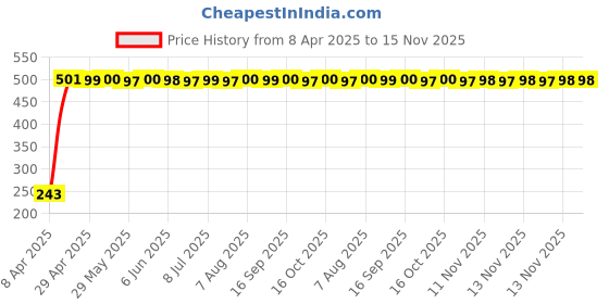 moglix.com JBRIDERZ Car Horn 2 Pcs Set For Ford Endeavour 2Nd Gen 2.5L 4X4 jbriderz Price History Graph from 8 Apr 2025 to 15 Nov 2025