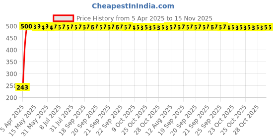 moglix.com JBRIDERZ Car Horn 2 Pcs Set For Ford Endeavour 2Nd Gen F/L 3.0L At 4X2 jbriderz Price History Graph from 5 Apr 2025 to 15 Nov 2025
