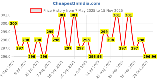 moglix.com JBRIDERZ Car Horn 2 Pcs Set For Hindustan Motors Contessa Classic (Mjy) 1.8 jbriderz Price History Graph from 7 May 2025 to 15 Nov 2025
