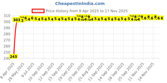 moglix.com JBRIDERZ Car Horn 2 Pcs Set For Honda City 4th Gen 1.5L Vti jbriderz Price History Graph from 8 Apr 2025 to 17 Nov 2025