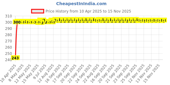 moglix.com JBRIDERZ Car Horn 2 Pcs Set For Honda City 6th Gen F/L 1.5L V Cvt jbriderz Price History Graph from 10 Apr 2025 to 15 Nov 2025