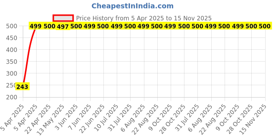 moglix.com JBRIDERZ Car Horn 2 Pcs Set For Honda Civic 9th Gen 2.0L Vsn At jbriderz Price History Graph from 5 Apr 2025 to 15 Nov 2025