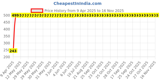 moglix.com JBRIDERZ Car Horn 2 Pcs Set For Honda Jazz 1St Gen 1.2L X jbriderz Price History Graph from 9 Apr 2025 to 15 Nov 2025