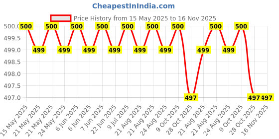 moglix.com JBRIDERZ Car Horn 2 Pcs Set For Honda Jazz 1St Gen F/L 1.2L S jbriderz Price History Graph from 15 May 2025 to 15 Nov 2025