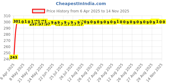 moglix.com JBRIDERZ Car Horn 2 Pcs Set For Honda Wr-V 1.5L S jbriderz Price History Graph from 6 Apr 2025 to 14 Nov 2025