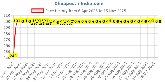 moglix.com JBRIDERZ Car Horn 2 Pcs Set For Hyundai Creta 1.6L Crdi jbriderz Price History Graph from 6 Apr 2025 to 15 Nov 2025