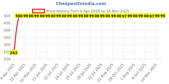 moglix.com JBRIDERZ Car Horn 2 Pcs Set For Hyundai Elantra 6th Gen 1.6L Crdi jbriderz Price History Graph from 6 Apr 2025 to 16 Nov 2025