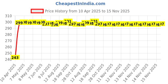 moglix.com JBRIDERZ Car Horn 2 Pcs Set For Hyundai Getz Prime 1.1L jbriderz Price History Graph from 10 Apr 2025 to 15 Nov 2025
