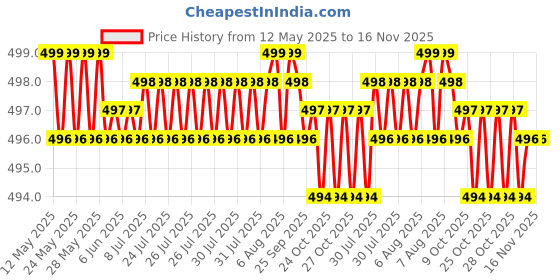 moglix.com JBRIDERZ Car Horn 2 Pcs Set For Hyundai Grand I10 1.1L Crdi jbriderz Price History Graph from 12 May 2025 to 15 Nov 2025