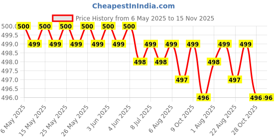 moglix.com JBRIDERZ Car Horn 2 Pcs Set For Hyundai Grand I10 Nios 1.2L Amt jbriderz Price History Graph from 6 May 2025 to 15 Nov 2025