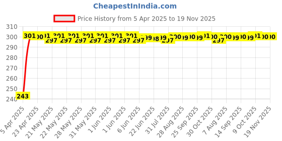 moglix.com JBRIDERZ Car Horn 2 Pcs Set For Hyundai Santa Fe (Dm) 3Rd Gen 2.2L Crdi jbriderz Price History Graph from 5 Apr 2025 to 18 Nov 2025