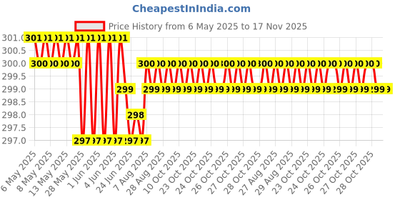 moglix.com JBRIDERZ Car Horn 2 Pcs Set For Hyundai Santro 1St Gen 1.1L jbriderz Price History Graph from 6 May 2025 to 17 Nov 2025