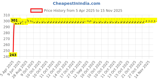 moglix.com JBRIDERZ Car Horn 2 Pcs Set For Hyundai Tucson 3Rd Gen 2.0L jbriderz Price History Graph from 5 Apr 2025 to 15 Nov 2025