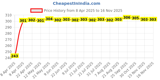 moglix.com JBRIDERZ Car Horn 2 Pcs Set For Hyundai Verna Fluidic 4th F/L 1.4L Crdi jbriderz Price History Graph from 8 Apr 2025 to 15 Nov 2025