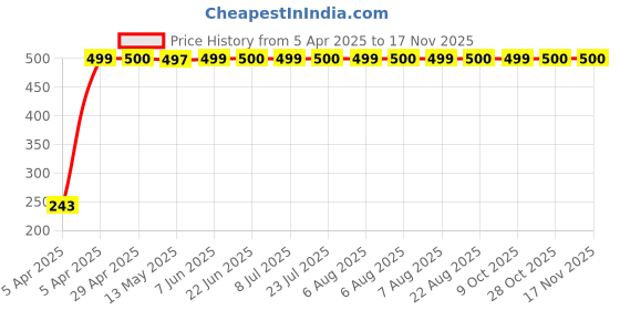 moglix.com JBRIDERZ Car Horn 2 Pcs Set For Hyundai Verna Fluidic 4th F/L 1.6L Crdi jbriderz Price History Graph from 5 Apr 2025 to 16 Nov 2025