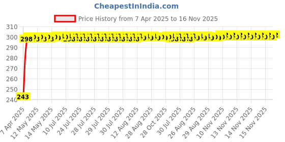 moglix.com JBRIDERZ Car Horn 2 Pcs Set For Hyundai Xcent F/L 1.2L Cdri jbriderz Price History Graph from 7 Apr 2025 to 16 Nov 2025