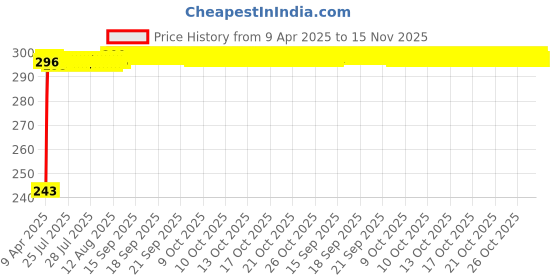 moglix.com JBRIDERZ Car Horn 2 Pcs Set For Land Rover Range Rover Mk Iii (Lm) 3.0 4X4 jbriderz Price History Graph from 9 Apr 2025 to 15 Nov 2025