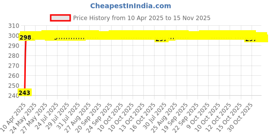 moglix.com JBRIDERZ Car Horn 2 Pcs Set For Lexus Lx 4.5 jbriderz Price History Graph from 10 Apr 2025 to 14 Nov 2025