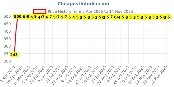 moglix.com JBRIDERZ Car Horn 2 Pcs Set For Mahindra Alfa Passenger 0.4 jbriderz Price History Graph from 5 Apr 2025 to 14 Nov 2025