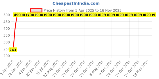 moglix.com JBRIDERZ Car Horn 2 Pcs Set For Mahindra Bolero 1St Gen 2.5L Plus 2Wd jbriderz Price History Graph from 5 Apr 2025 to 16 Nov 2025