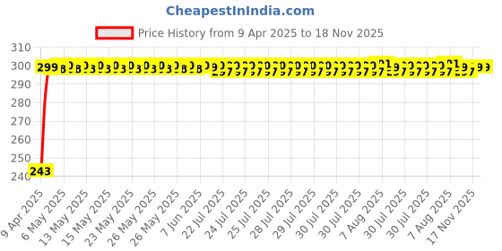 moglix.com JBRIDERZ Car Horn 2 Pcs Set For Mahindra Bolero Camper 2.5L Bsiii jbriderz Price History Graph from 9 Apr 2025 to 18 Nov 2025