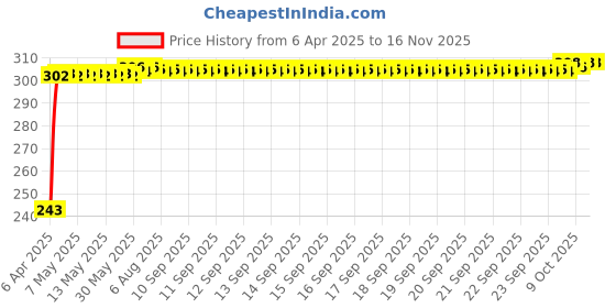 moglix.com JBRIDERZ Car Horn 2 Pcs Set For Mahindra Everito Calb D2 jbriderz Price History Graph from 6 Apr 2025 to 15 Nov 2025