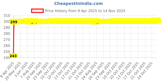 moglix.com JBRIDERZ Car Horn 2 Pcs Set For Mahindra Jeeto 0.6L L6-11 Bsiii jbriderz Price History Graph from 9 Apr 2025 to 14 Nov 2025
