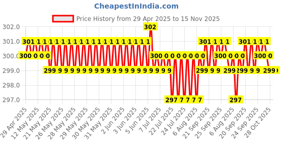 moglix.com JBRIDERZ Car Horn 2 Pcs Set For Mahindra Jeeto 0.6L L6-16 Bsiv jbriderz Price History Graph from 29 Apr 2025 to 15 Nov 2025
