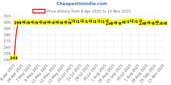 moglix.com JBRIDERZ Car Horn 2 Pcs Set For Mahindra Jeeto 0.6L L7-11 Bsiv jbriderz Price History Graph from 8 Apr 2025 to 15 Nov 2025