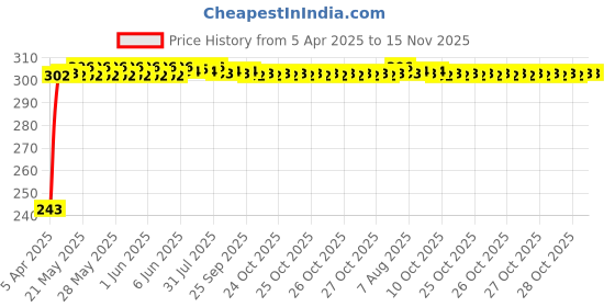 moglix.com JBRIDERZ Car Horn 2 Pcs Set For Mahindra Kuv 100 1.2L K8 6S jbriderz Price History Graph from 5 Apr 2025 to 15 Nov 2025